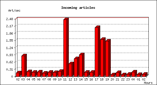 Incoming articles