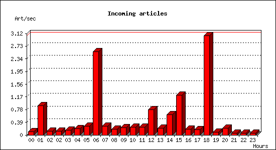 Incoming articles