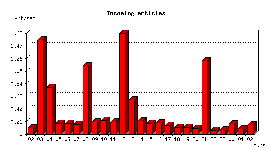 Incoming articles