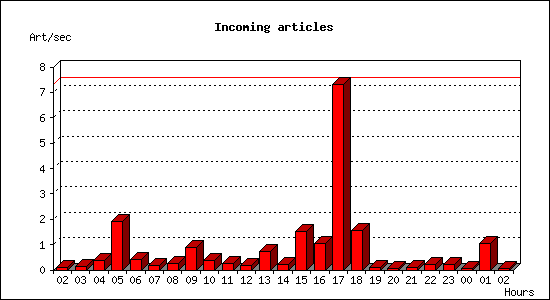 Incoming articles