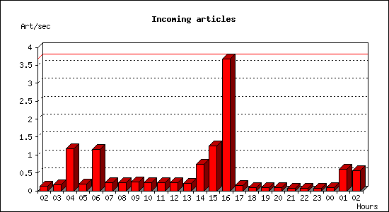 Incoming articles