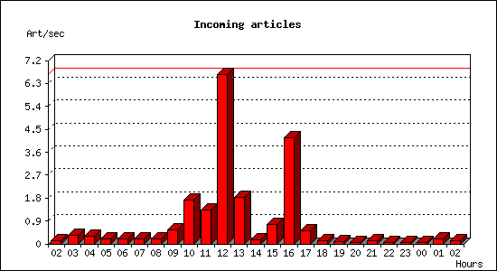 Incoming articles