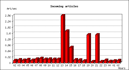 Incoming articles