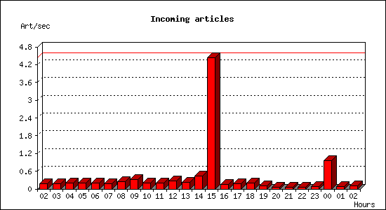 Incoming articles