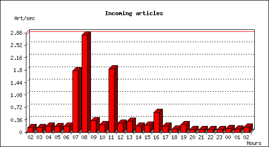 Incoming articles
