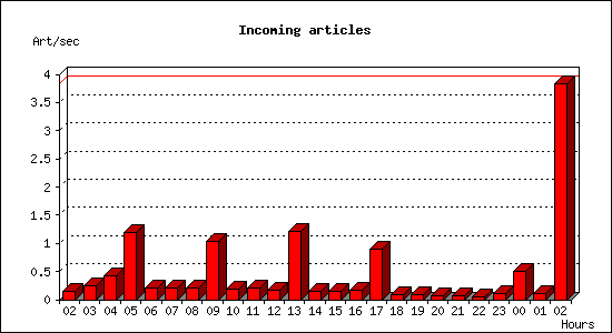 Incoming articles