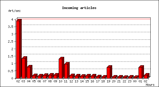 Incoming articles