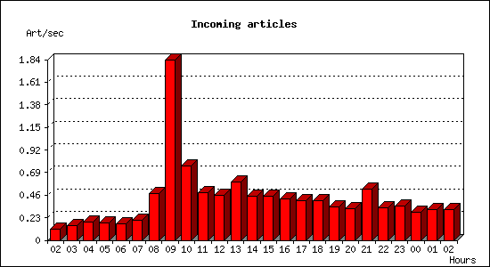 Incoming articles