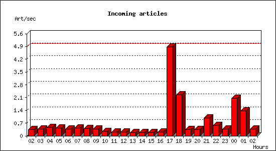 Incoming articles