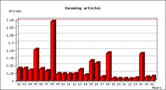 Incoming articles