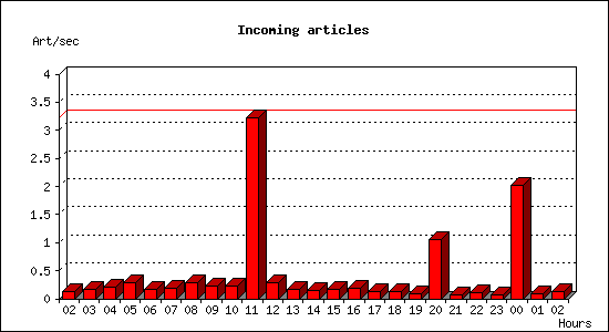 Incoming articles