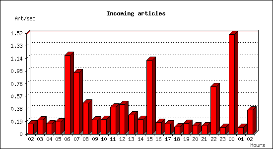 Incoming articles