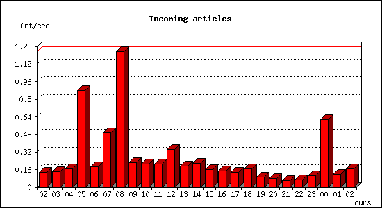 Incoming articles