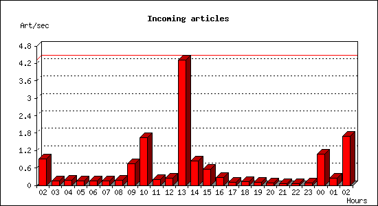 Incoming articles
