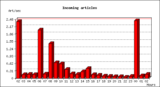 Incoming articles