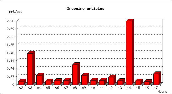 Incoming articles