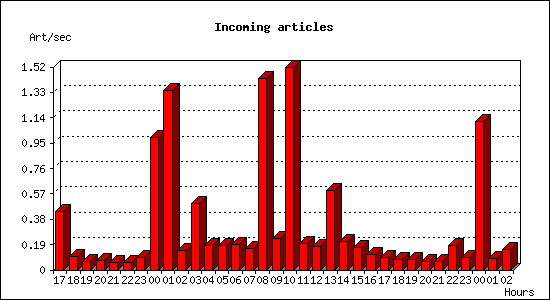 Incoming articles