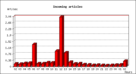 Incoming articles