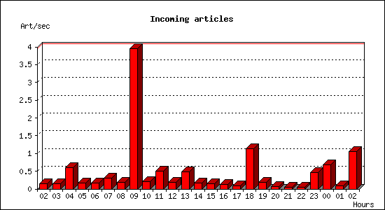 Incoming articles