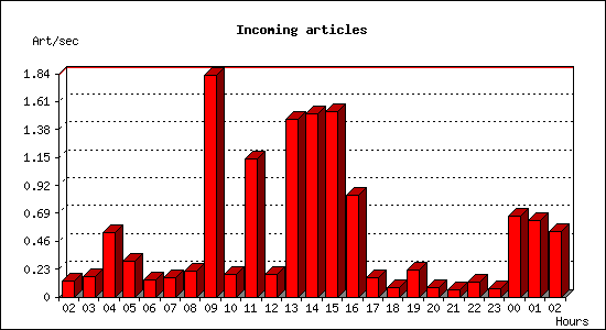 Incoming articles