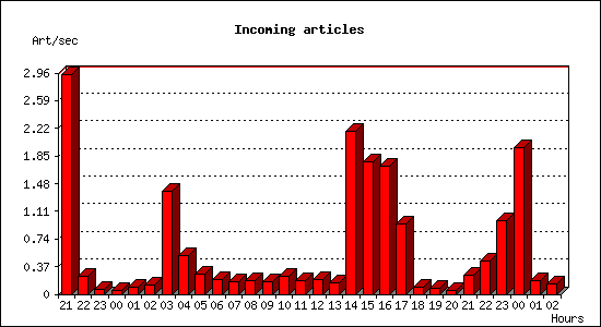 Incoming articles