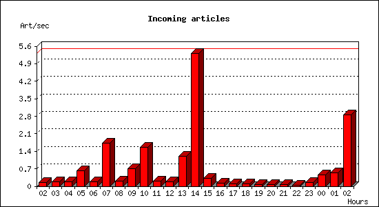Incoming articles