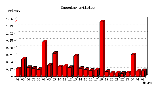 Incoming articles