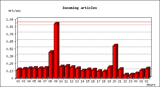 Incoming articles