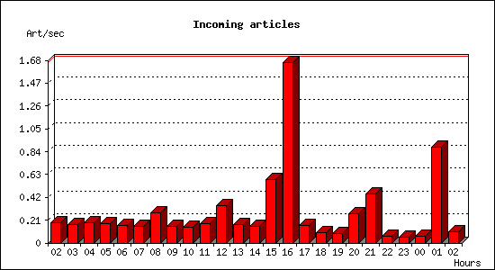 Incoming articles