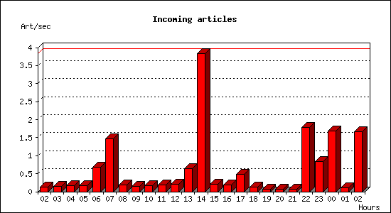 Incoming articles