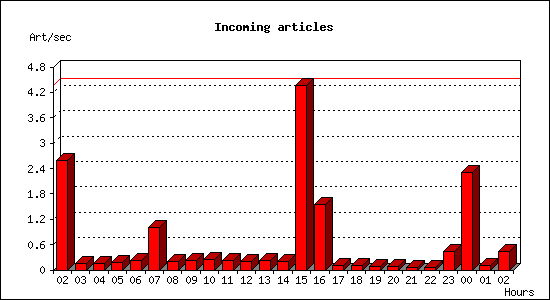 Incoming articles