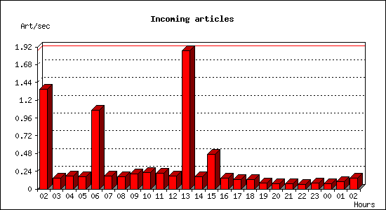 Incoming articles