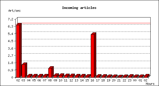 Incoming articles