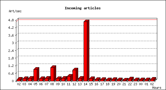Incoming articles
