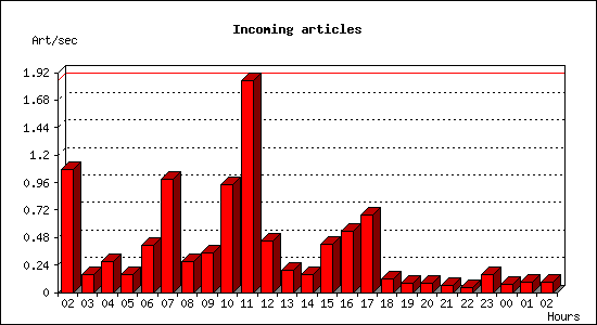 Incoming articles