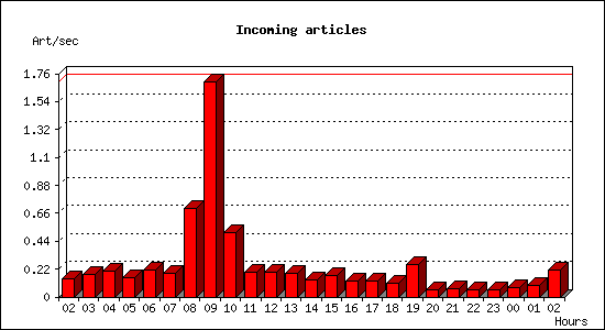 Incoming articles