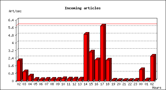 Incoming articles
