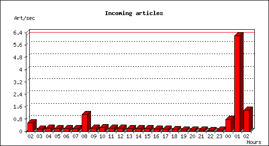 Incoming articles