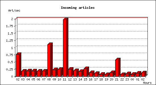 Incoming articles