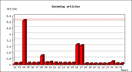 Incoming articles