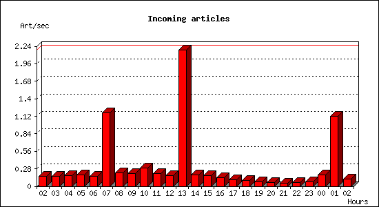 Incoming articles
