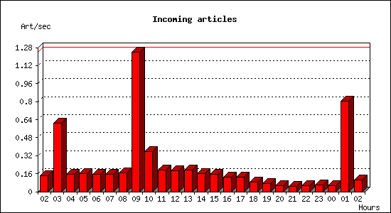 Incoming articles