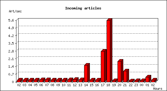 Incoming articles