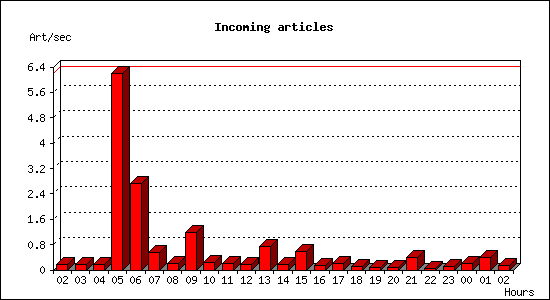 Incoming articles