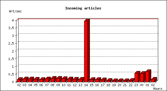 Incoming articles