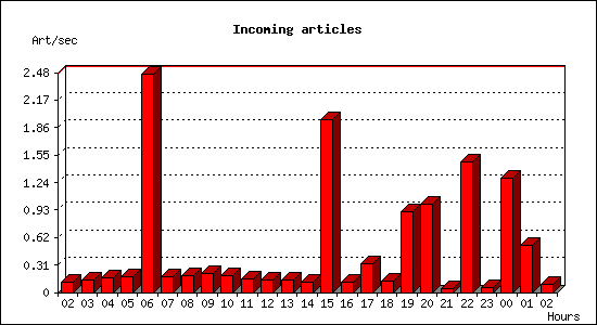 Incoming articles