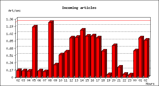 Incoming articles