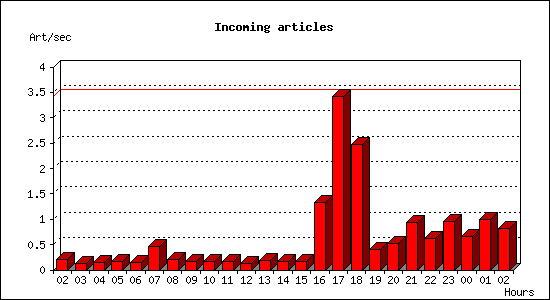 Incoming articles