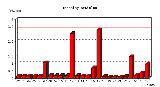 Incoming articles