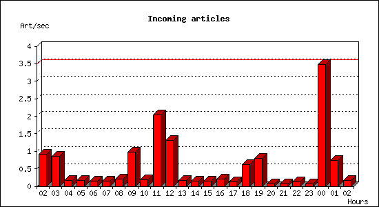 Incoming articles